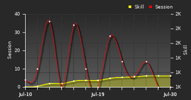 Player Trend Graph