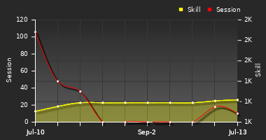 Player Trend Graph