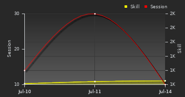 Player Trend Graph