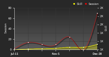 Player Trend Graph