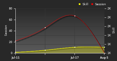 Player Trend Graph