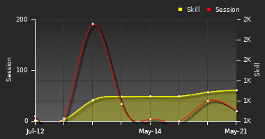 Player Trend Graph