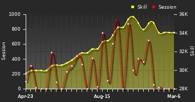 Player Trend Graph