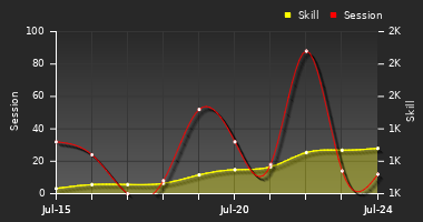 Player Trend Graph