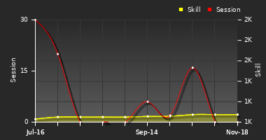 Player Trend Graph