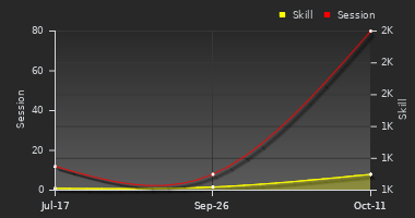 Player Trend Graph