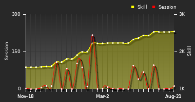 Player Trend Graph