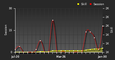 Player Trend Graph