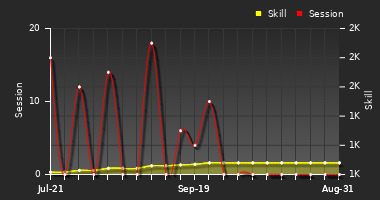 Player Trend Graph