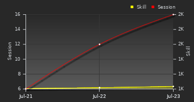 Player Trend Graph