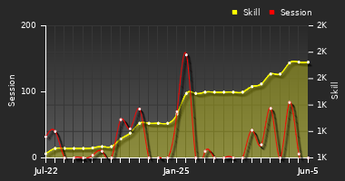 Player Trend Graph