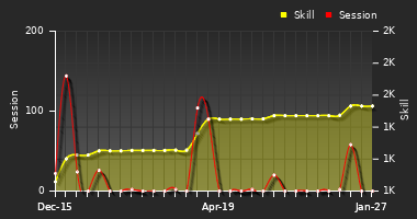 Player Trend Graph