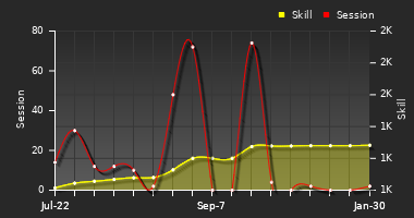 Player Trend Graph