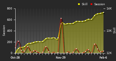 Player Trend Graph