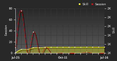 Player Trend Graph