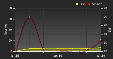 Player Trend Graph