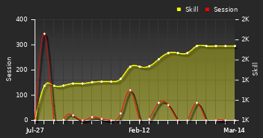 Player Trend Graph