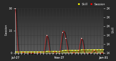 Player Trend Graph