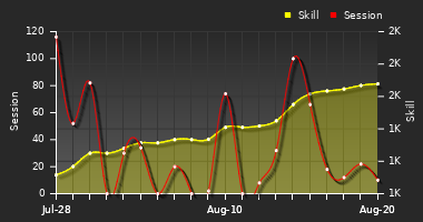 Player Trend Graph