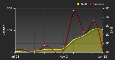 Player Trend Graph