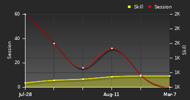 Player Trend Graph