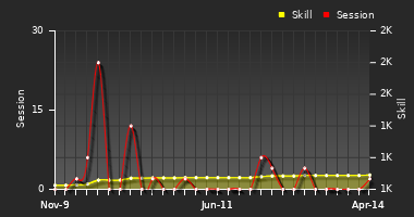 Player Trend Graph