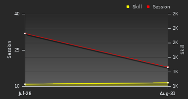 Player Trend Graph