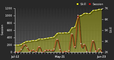 Player Trend Graph