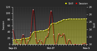 Player Trend Graph