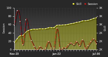 Player Trend Graph