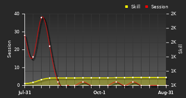 Player Trend Graph