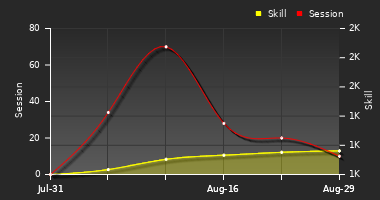 Player Trend Graph