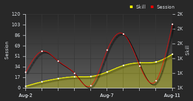 Player Trend Graph