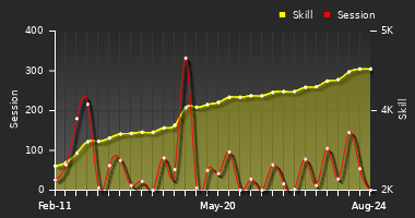 Player Trend Graph