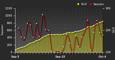 Player Trend Graph