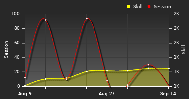 Player Trend Graph