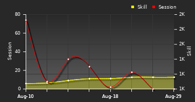 Player Trend Graph