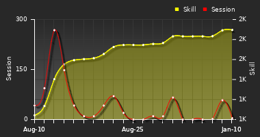 Player Trend Graph