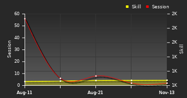 Player Trend Graph