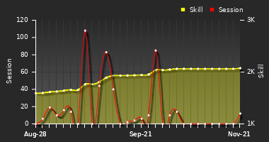 Player Trend Graph