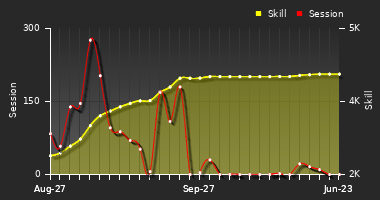 Player Trend Graph