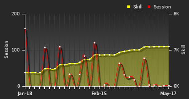 Player Trend Graph