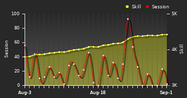 Player Trend Graph