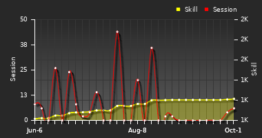 Player Trend Graph