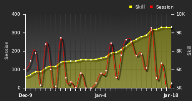 Player Trend Graph