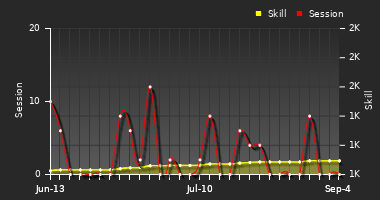 Player Trend Graph