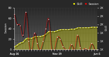 Player Trend Graph