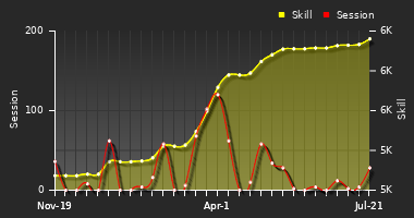 Player Trend Graph