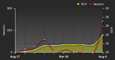 Player Trend Graph