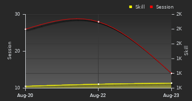 Player Trend Graph